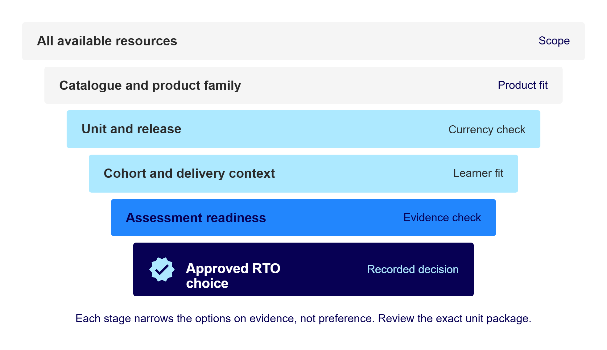 Review funnel covering the checks an RTO completes before purchasing a unit.