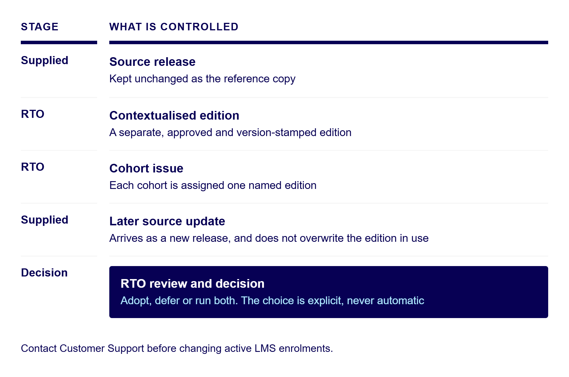 Version-control lane showing how an approved contextualised resource is assigned and later reviewed.