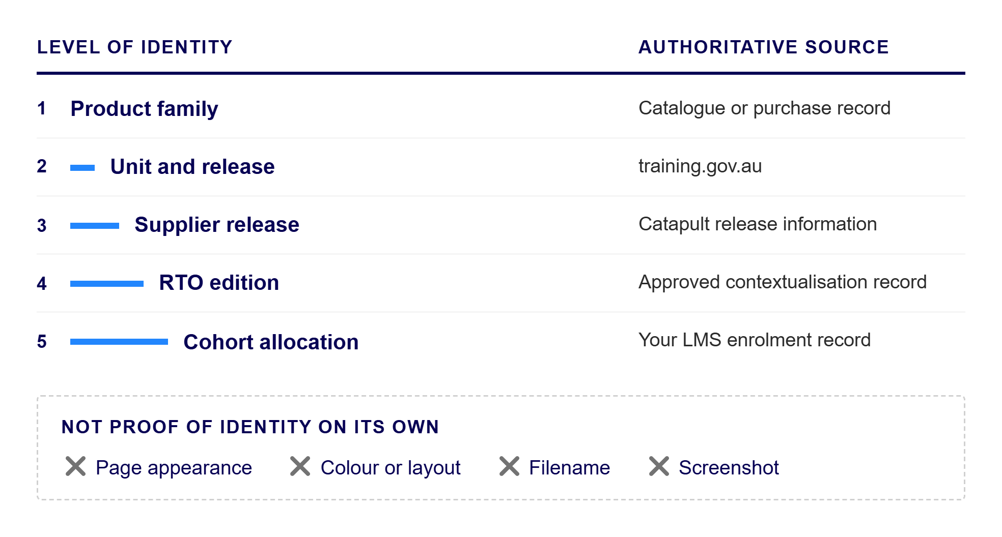 Identity hierarchy separating Catapult product type, national unit release and contextualised edition.