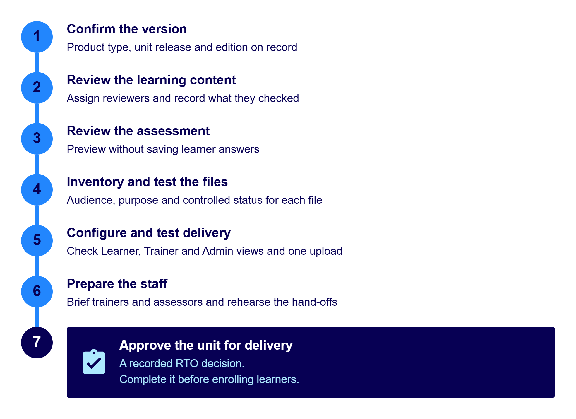 Seven-step readiness workflow for preparing a Catapult resource for first delivery.