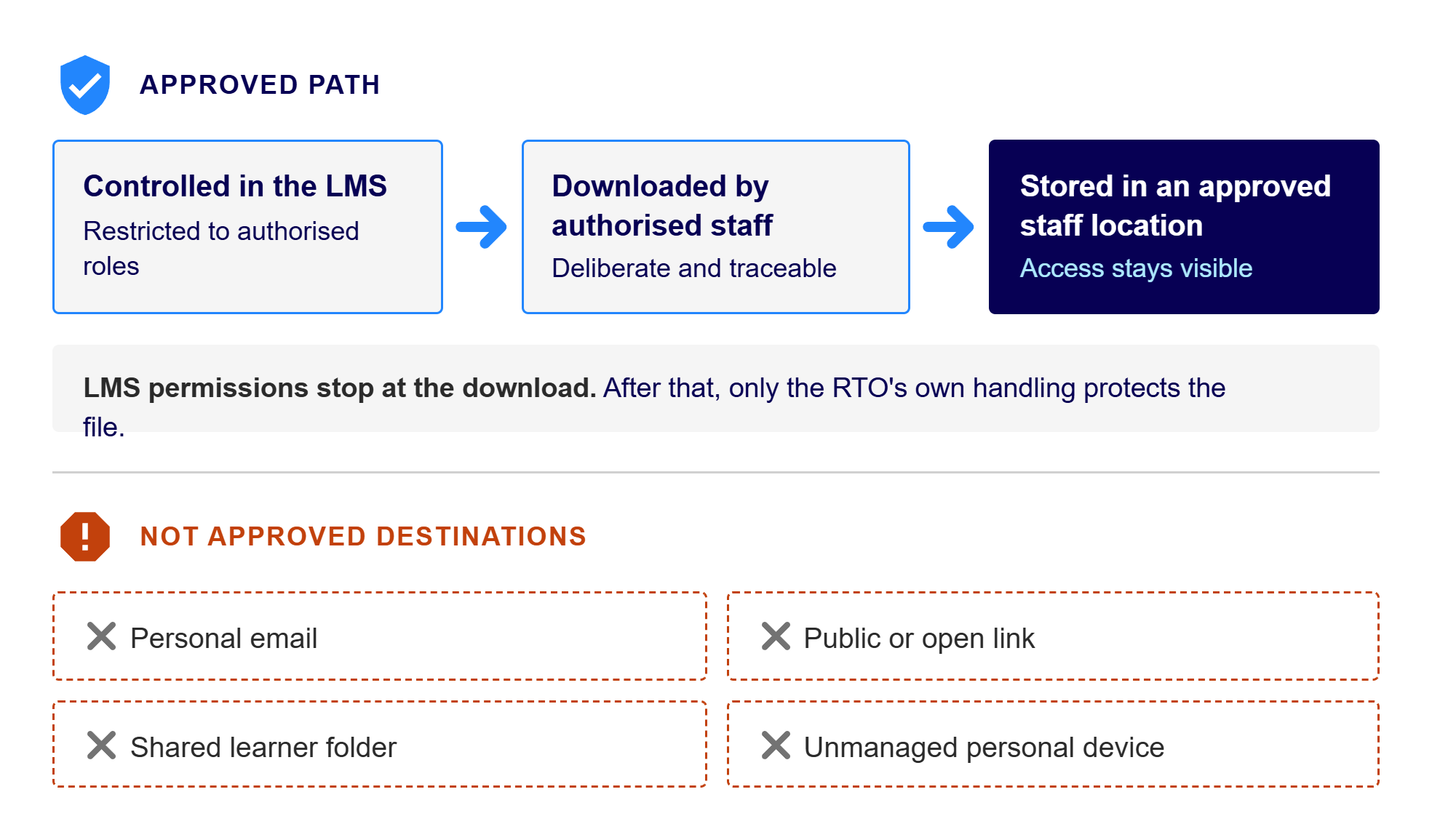 Handling flow for keeping downloaded assessor resources in approved staff storage.