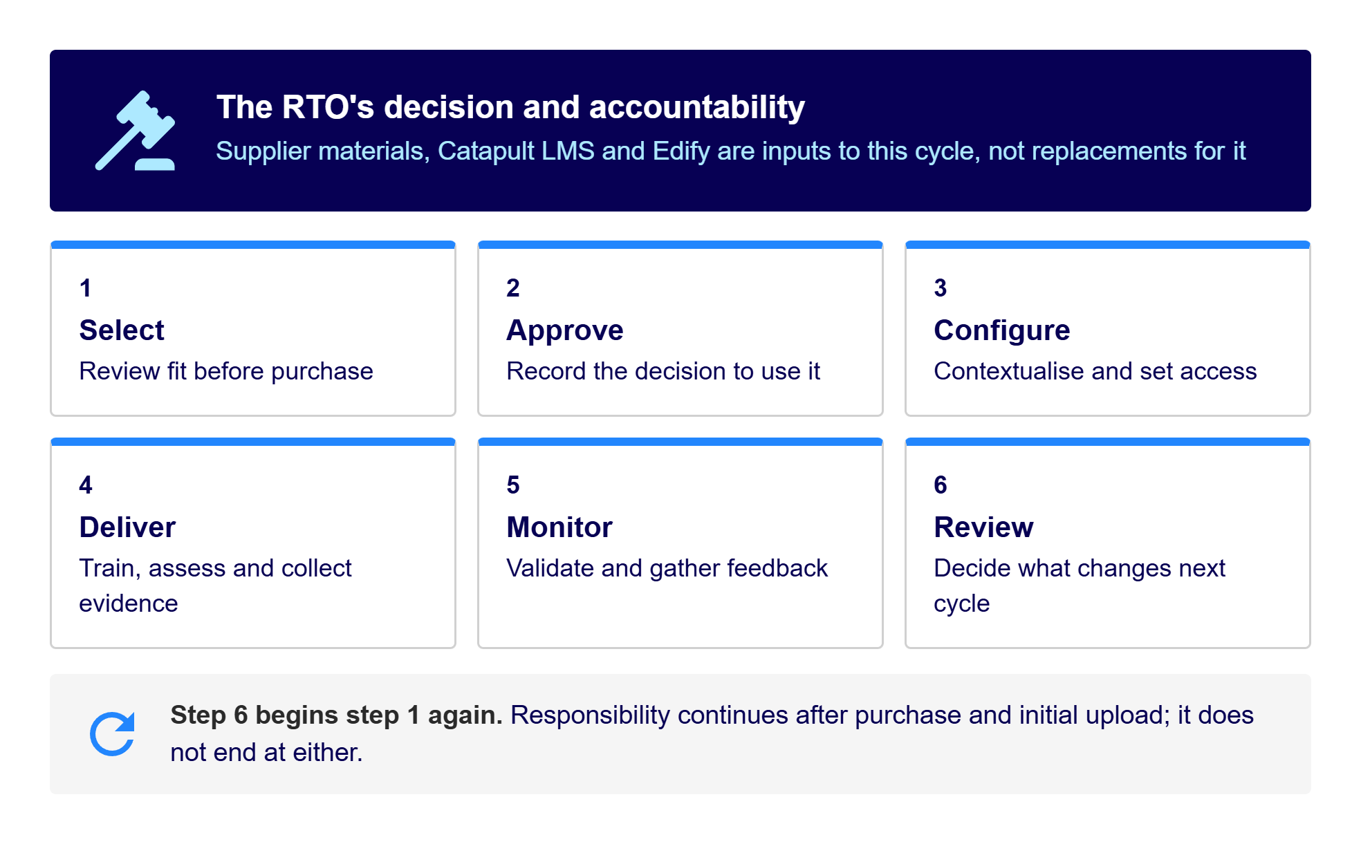 Governance lifecycle showing the RTO's continuing responsibility for purchased resources.