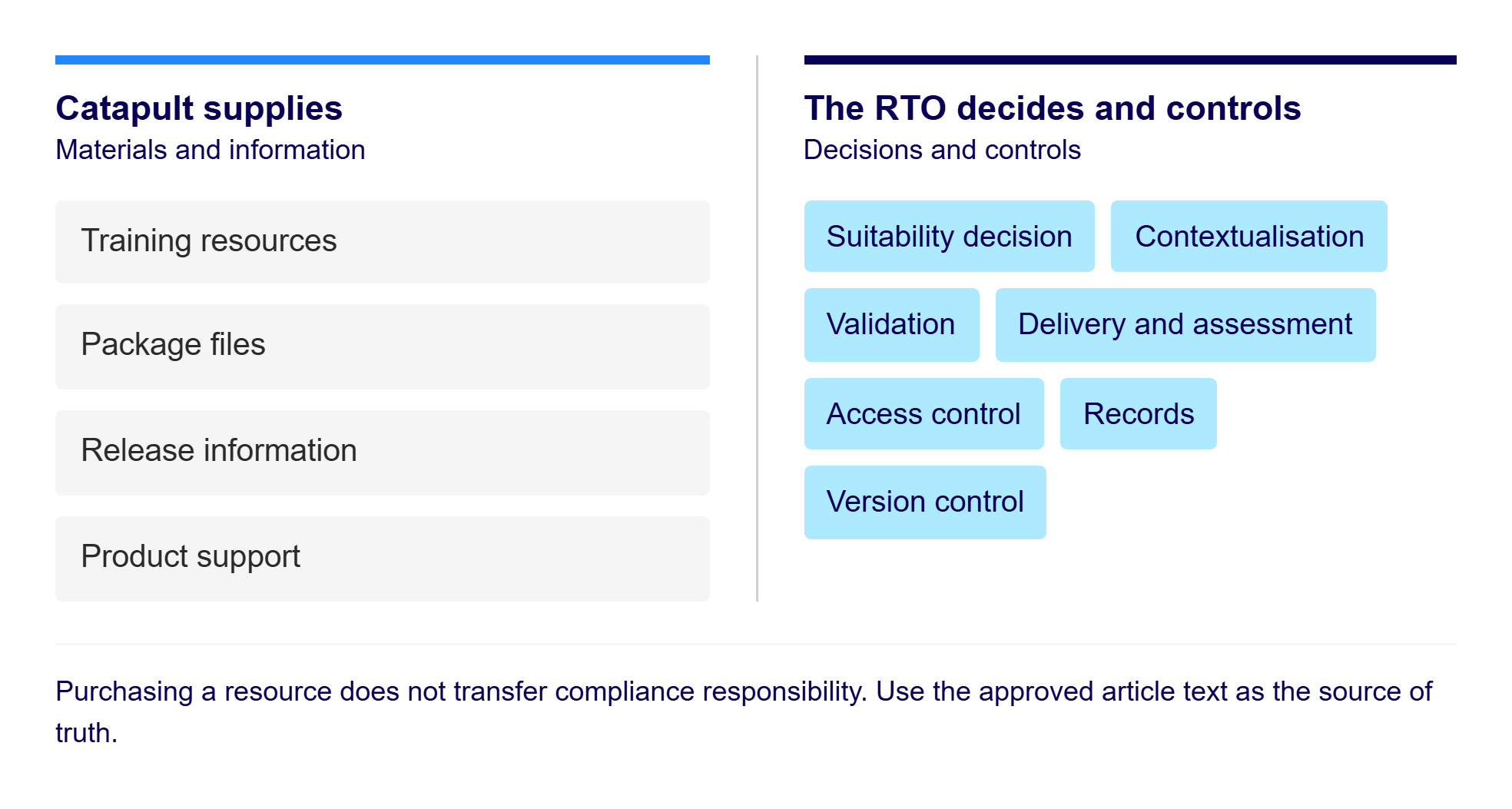 Responsibility split between supplied resource materials and the RTO's implementation decisions.